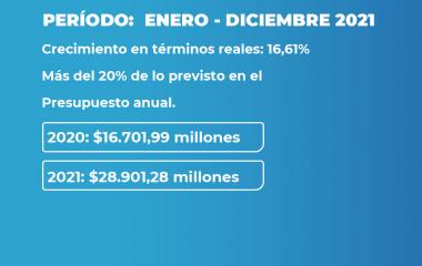 ATP: CON LA REACTIVACIÓN ECONÓMICA SE SUPERÓ EL OBJETIVO DE RECAUDACIÓN PROPUESTO EN 2021