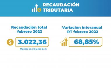 NUEVO CRECIMIENTO EN LA RECAUDACIÓN CONSOLIDA LA POLÍTICA FISCAL PROVINCIAL: 68,85% INTERANUAL EN FEBRERO