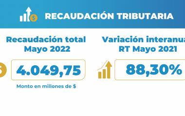 ATP: LA RECAUDACIÓN DE MAYO AUMENTÓ 88,30 % RESPECTO AL MISMO MES DE 2021