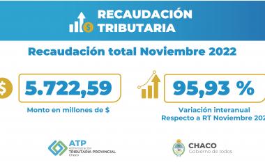 LA ADMINISTRACION TRIBUTARIA PROVINCIAL INFORMA LA RECAUDACIÓN DEL MES DE NOVIEMBRE 2022