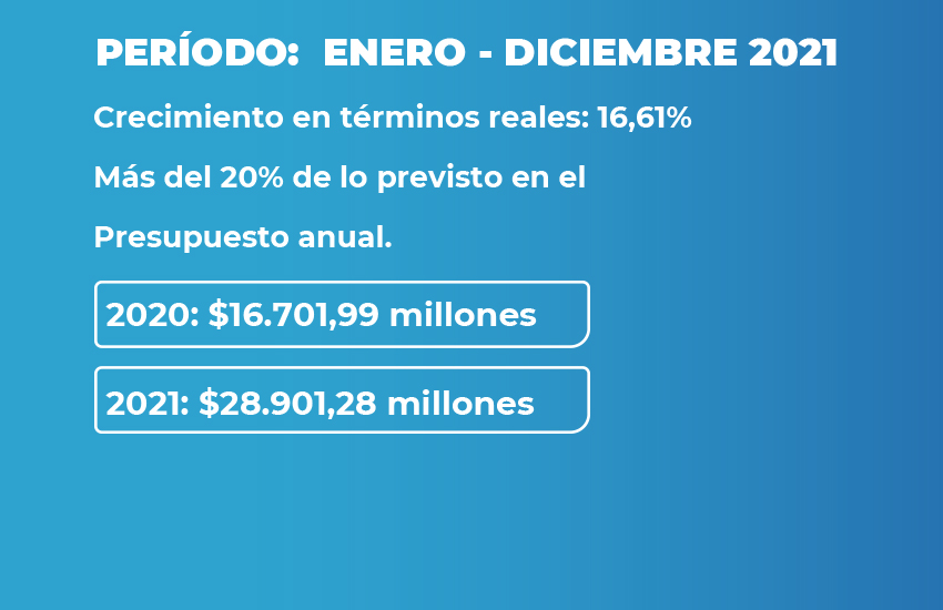 ATP: CON LA REACTIVACIÓN ECONÓMICA SE SUPERÓ EL OBJETIVO DE RECAUDACIÓN PROPUESTO EN 2021