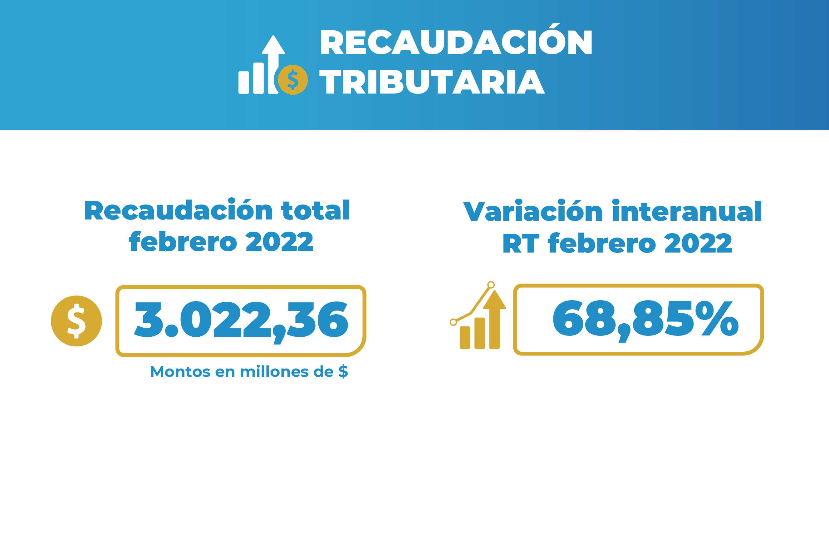 NUEVO CRECIMIENTO EN LA RECAUDACIÓN CONSOLIDA LA POLÍTICA FISCAL PROVINCIAL: 68,85% INTERANUAL EN FEBRERO