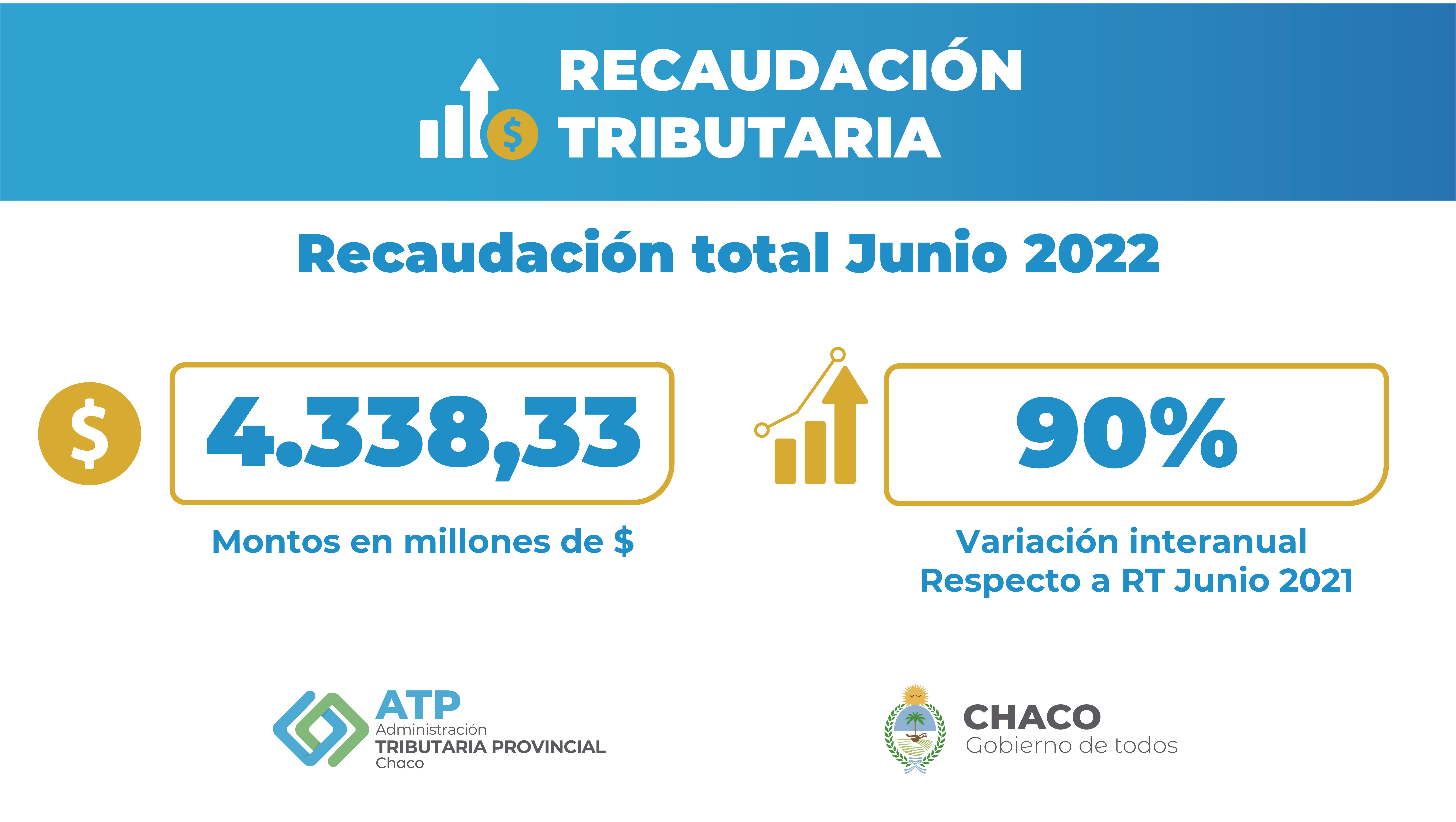 LA ADMINISTRACIÓN TRIBUTARIA PROVINCIAL INFORMA LA RECAUDACIÓN DEL MES DE JUNIO