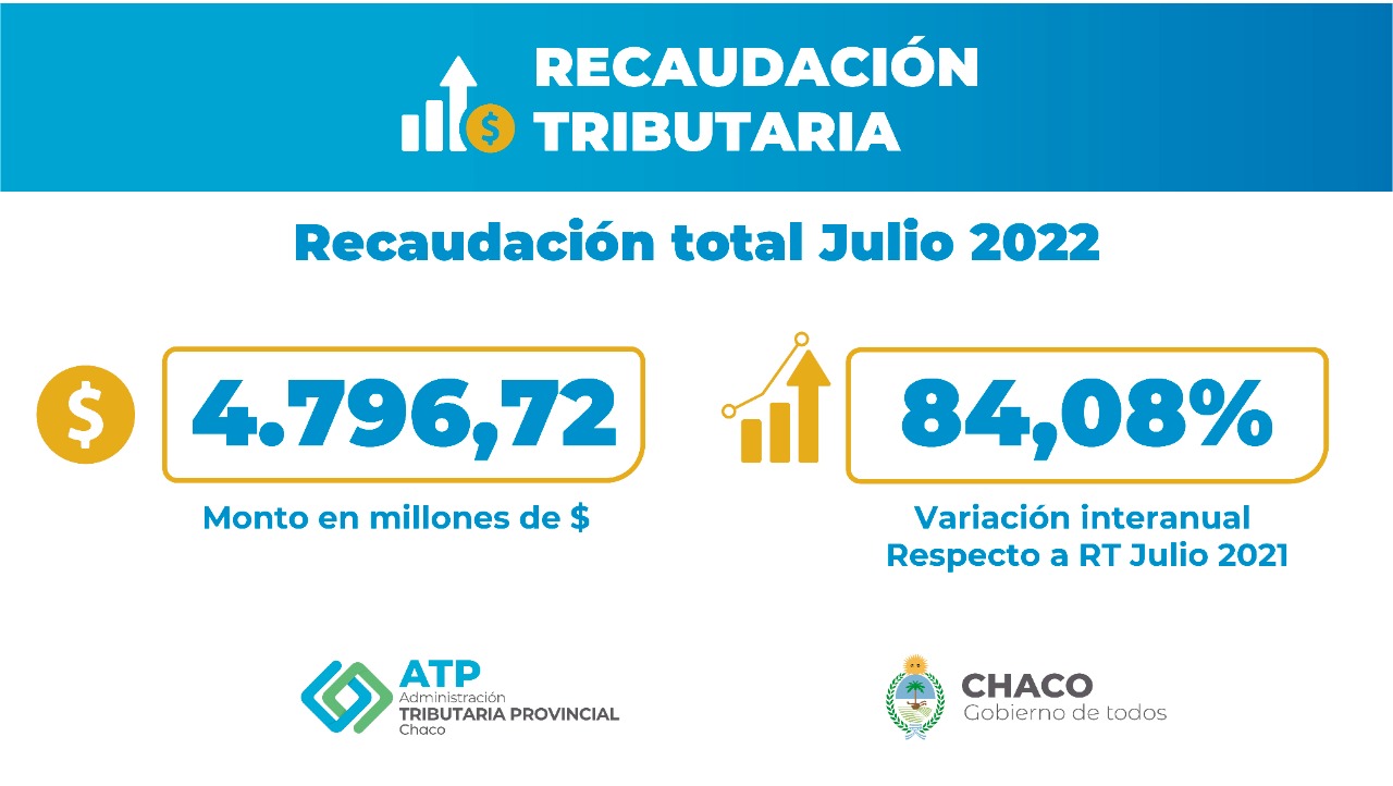 LA ADMINISTRACIÓN TRIBUTARIA PROVINCIAL INFORMA LA RECAUDACIÓN DEL MES DE JULIO