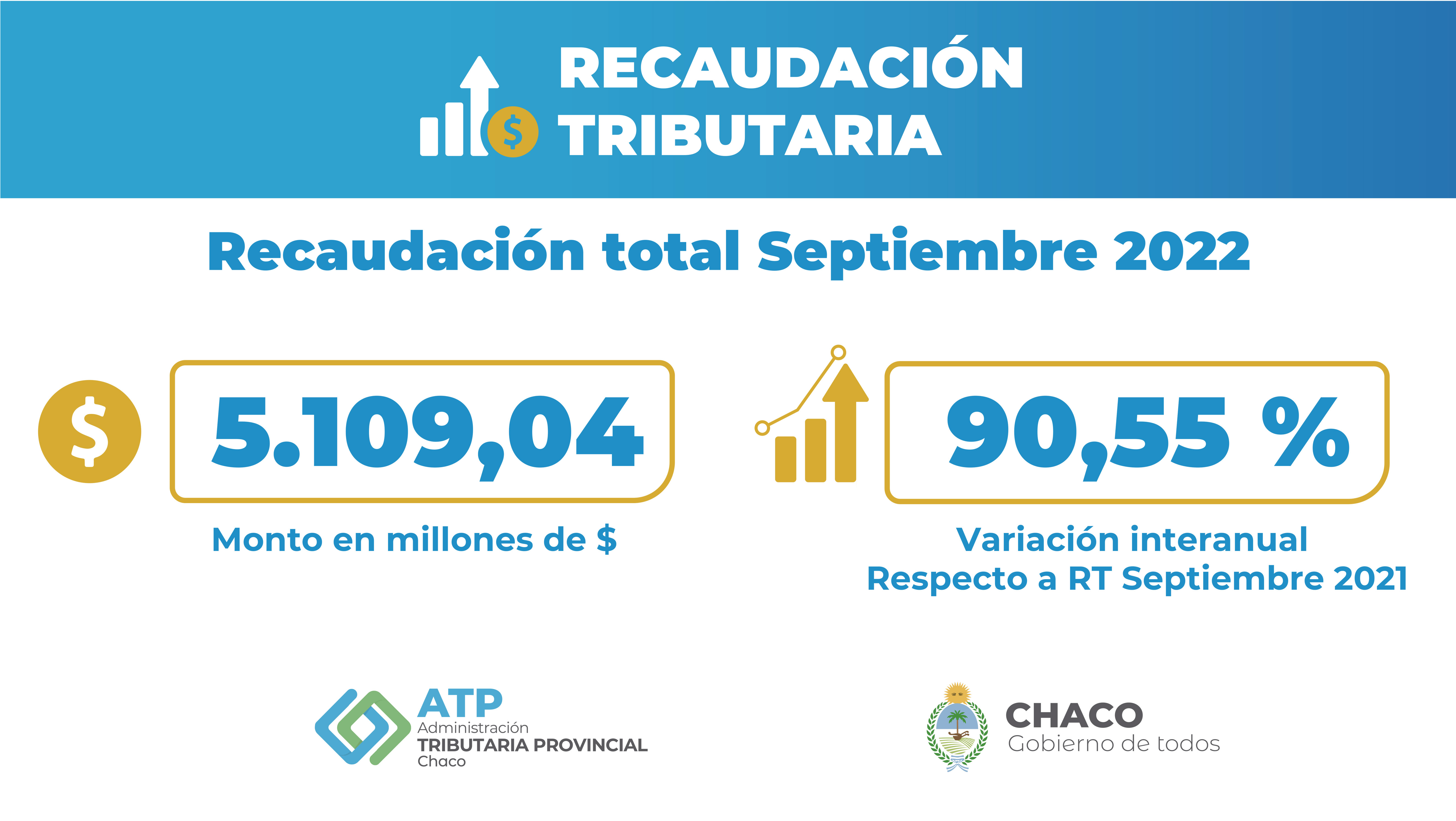 LA ADMINISTRACION TRIBUTARIA PROVINCIAL INFORMA LA RECAUDACIÓN DEL MES DE SEPTIEMBRE 2022