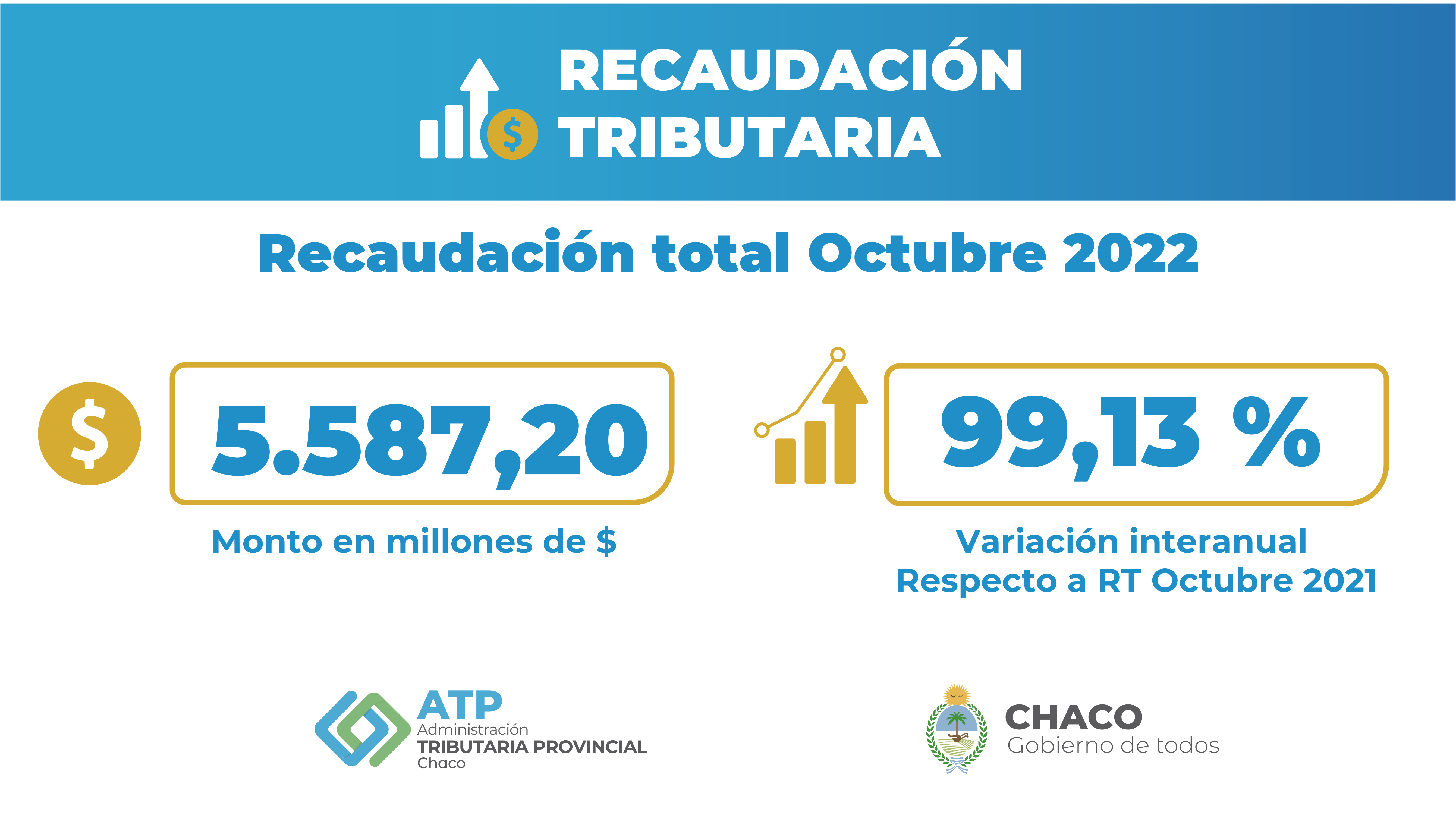 LA ADMINISTRACION TRIBUTARIA PROVINCIAL INFORMA LA RECAUDACIÓN DEL MES DE OCTUBRE 2022